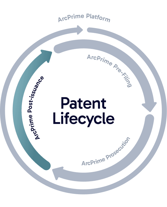 ArcPrime Patent Lifecycle — Post-Issuance stage highlighted