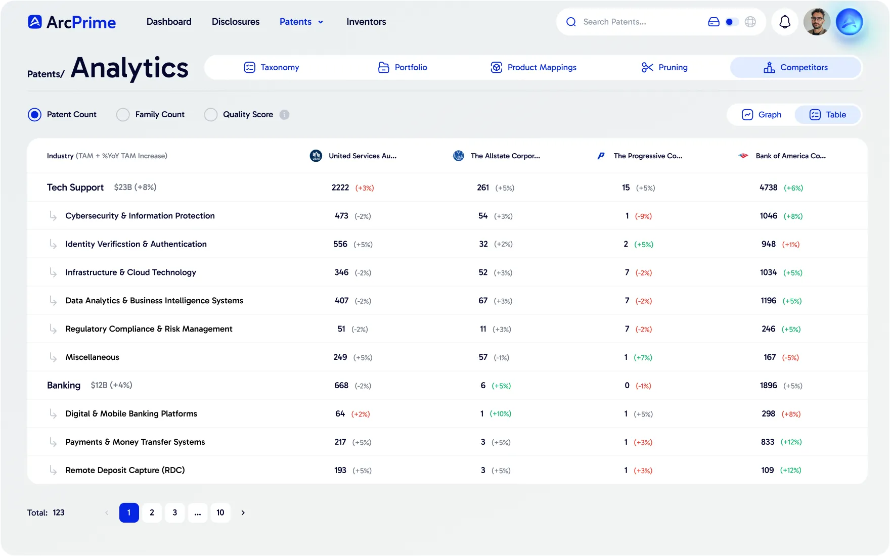 ArcPrime competitor analytics comparing patent counts by industry and market size across competitors